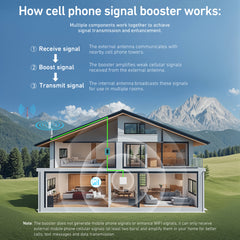 P50 Series, Cell Phone Booster for All US Carriers, Support Bands 2, 4, 5, 12, 13 and 17